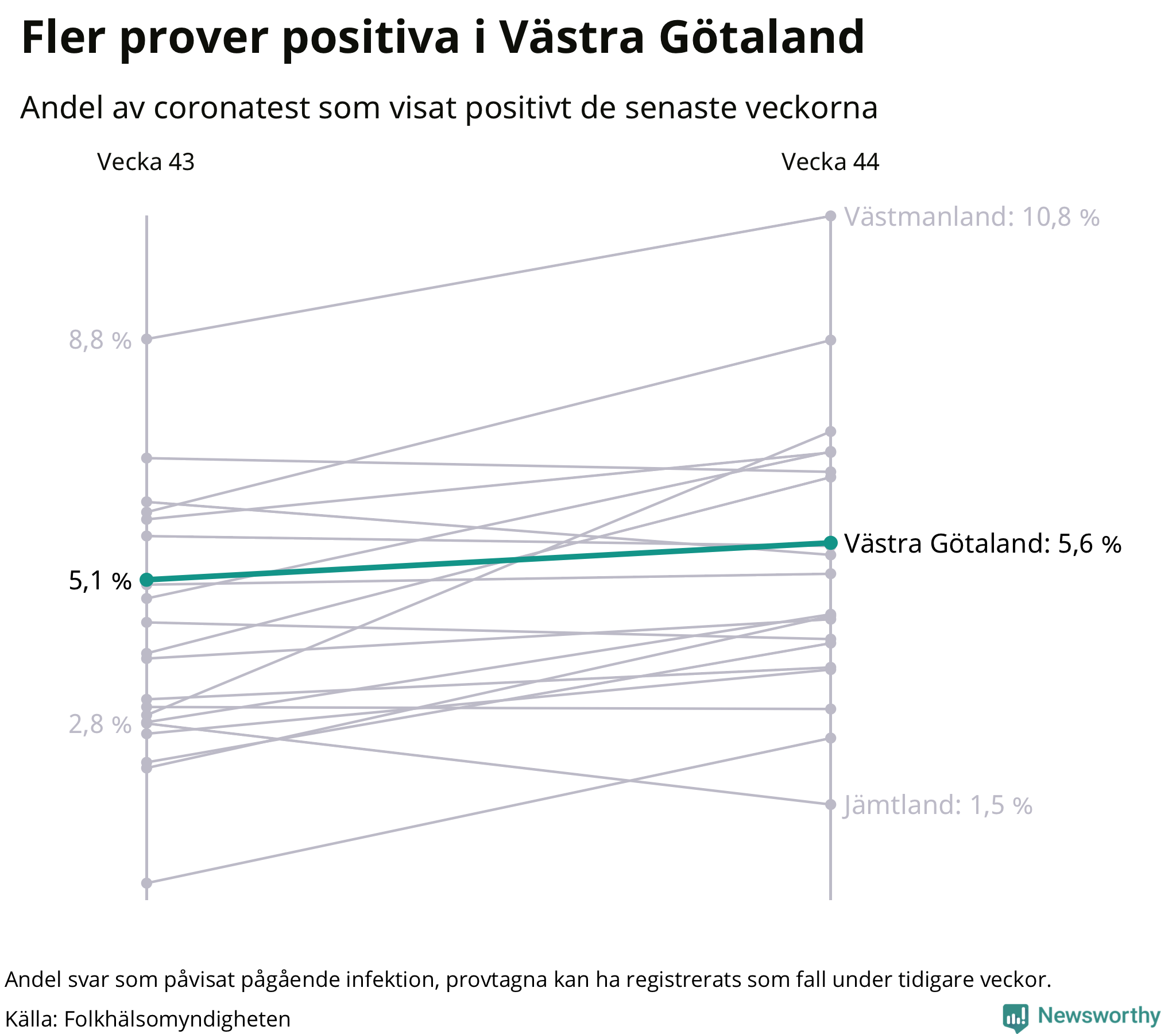 Av 13046 prover var 5,6 procent positiva i Västra Götalands län vecka 44